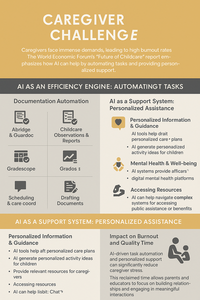 Infographic showing how AI reduces caregiver burnout by automating tasks like documentation, scheduling, and grading, while offering personalized support and mental health tools.